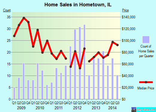 Hometown, IL index of house prices