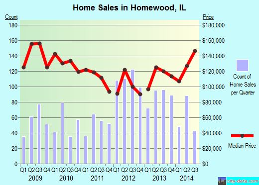 Homewood, IL index of house prices