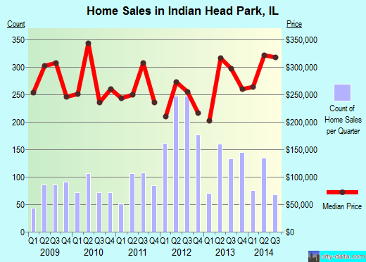Indian Head Park, IL index of house prices