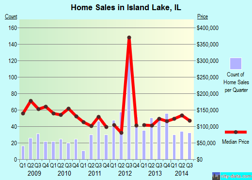 Island Lake, IL index of house prices