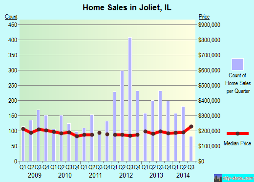 Joliet, IL index of house prices