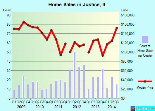 Justice, IL index of house prices