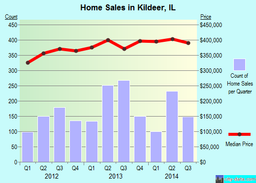 Kildeer, IL index of house prices