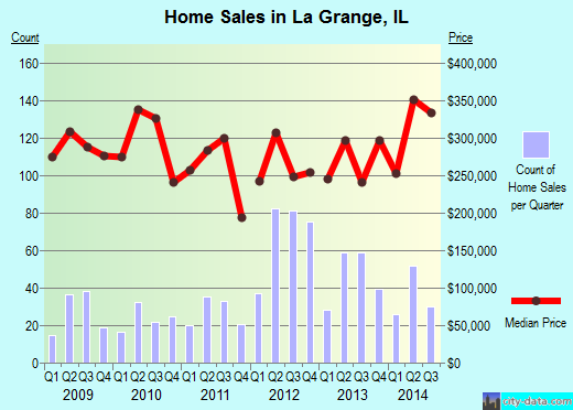 La Grange, IL index of house prices