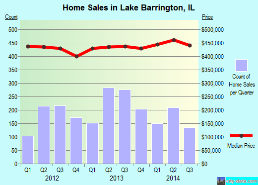 Lake Barrington, IL index of house prices