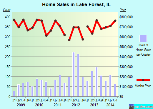 Lake Forest, IL index of house prices