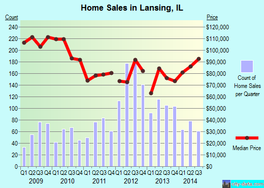 Lansing, IL index of house prices