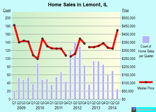 Lemont, IL index of house prices