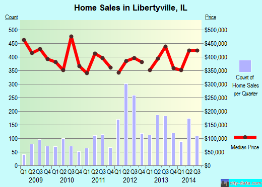 Libertyville, IL index of house prices