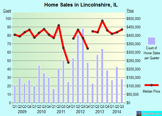 Lincolnshire, IL index of house prices