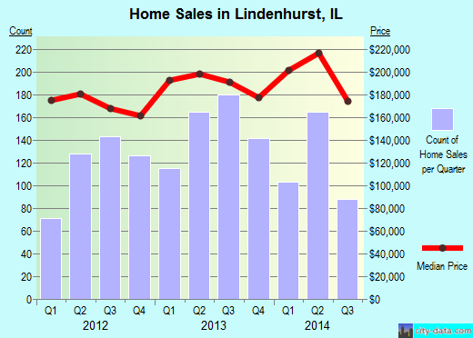 Lindenhurst, IL index of house prices