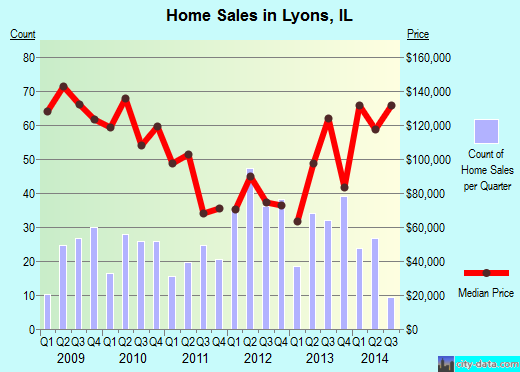Lyons, IL index of house prices