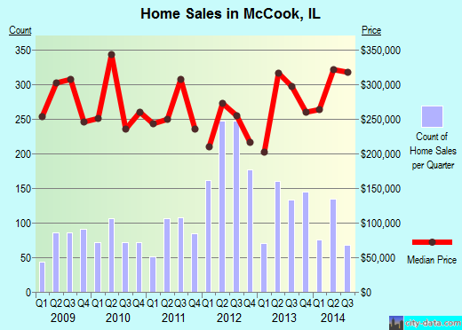 McCook, IL index of house prices