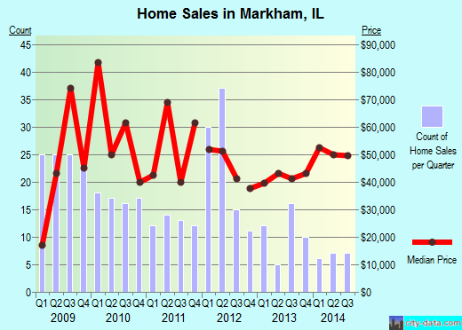 Markham, IL index of house prices