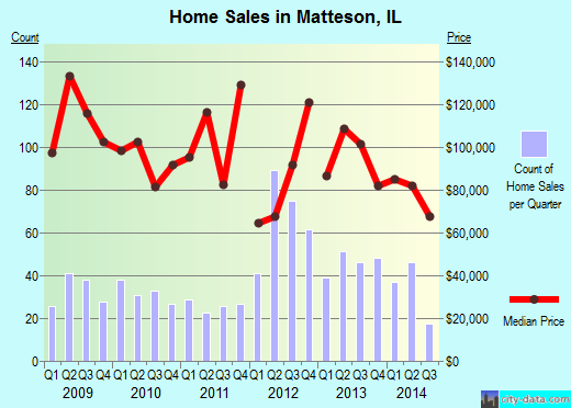 Matteson, IL index of house prices