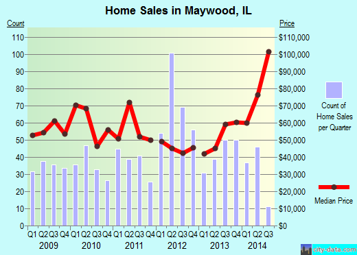 Maywood, IL index of house prices