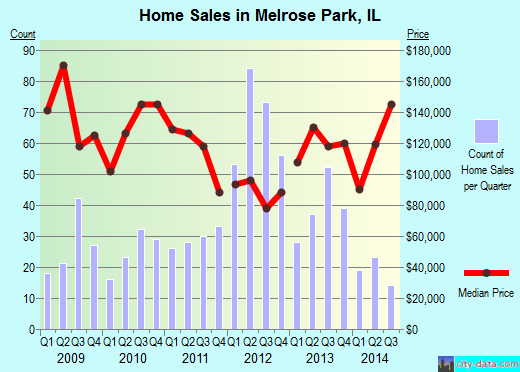 Melrose Park, IL index of house prices