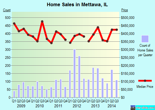 Mettawa, IL index of house prices