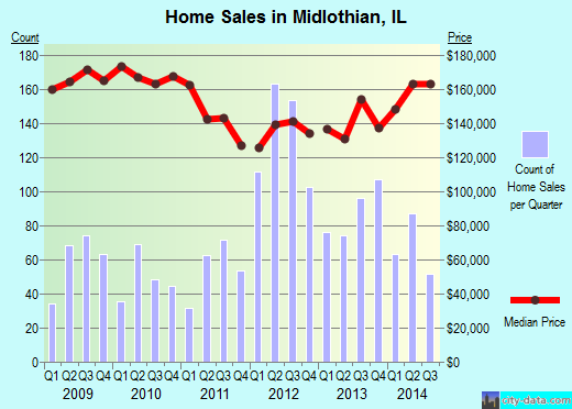 Midlothian, IL index of house prices