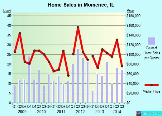 Momence, IL index of house prices
