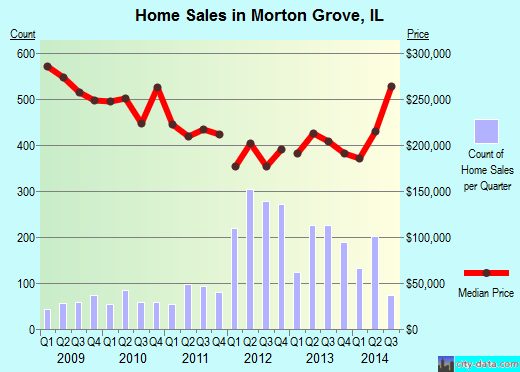 Morton Grove, IL index of house prices