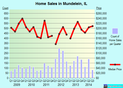 Mundelein, IL index of house prices