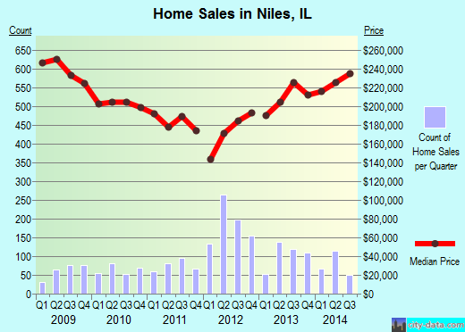 Niles, IL index of house prices