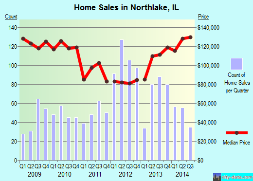 Northlake, IL index of house prices