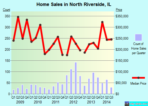 North Riverside, IL index of house prices