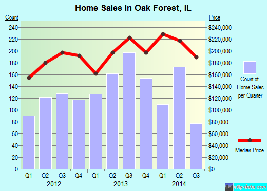 Oak Forest, IL index of house prices