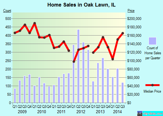 Oak Lawn, IL index of house prices