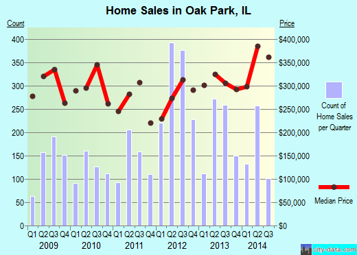 Oak Park, IL index of house prices