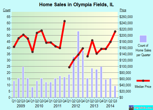 Olympia Fields, IL index of house prices