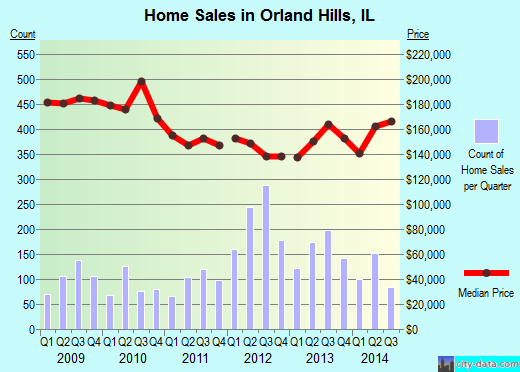 Orland Hills, IL index of house prices