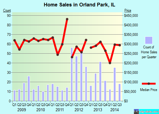 Orland Park, IL index of house prices
