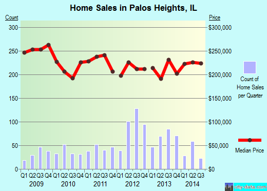 Palos Heights, IL index of house prices