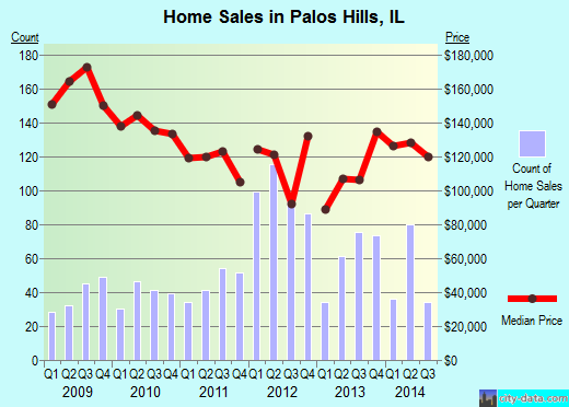Palos Hills, IL index of house prices