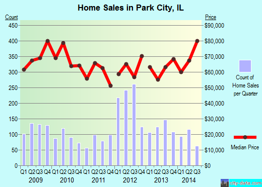 Park City, IL index of house prices