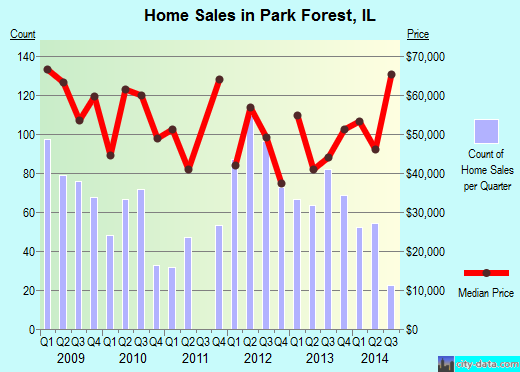 Park Forest, IL index of house prices