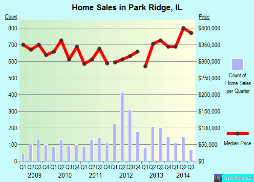 Park Ridge, IL index of house prices