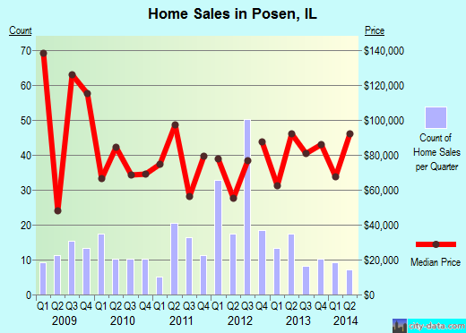 Posen, IL index of house prices