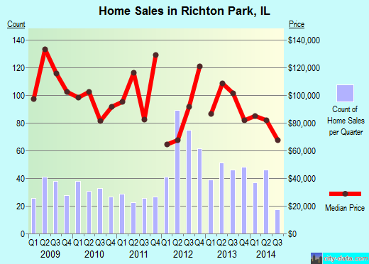 Richton Park, IL index of house prices