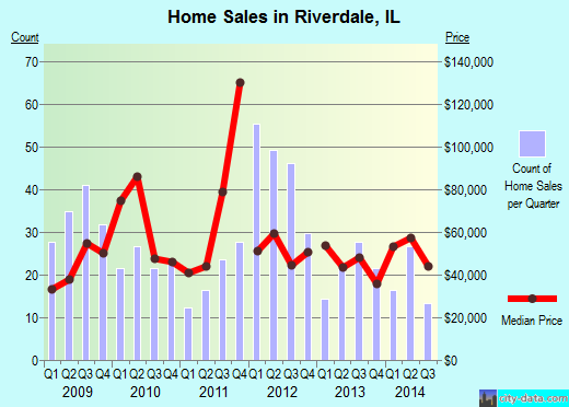 Riverdale, IL index of house prices