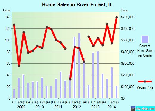 River Forest, IL index of house prices