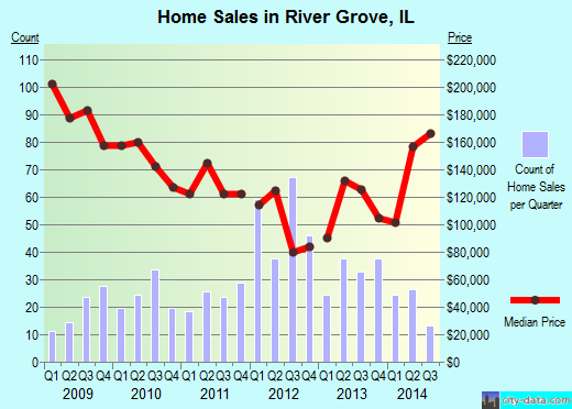River Grove, IL index of house prices