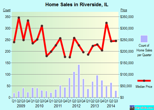 Riverside, IL index of house prices