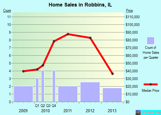 Robbins, IL index of house prices