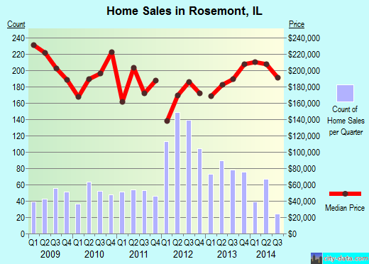 Rosemont, IL index of house prices