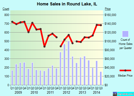 Round Lake, IL index of house prices