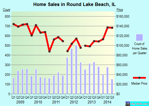 Round Lake Beach, IL index of house prices